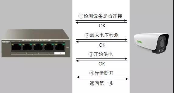 天地偉業POE攝像機供電方式解析 -遠瞻電子 400-999-0790