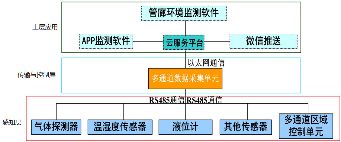 市政綜合管廊環境監控方案 - 遠瞻電子 400-999-0790