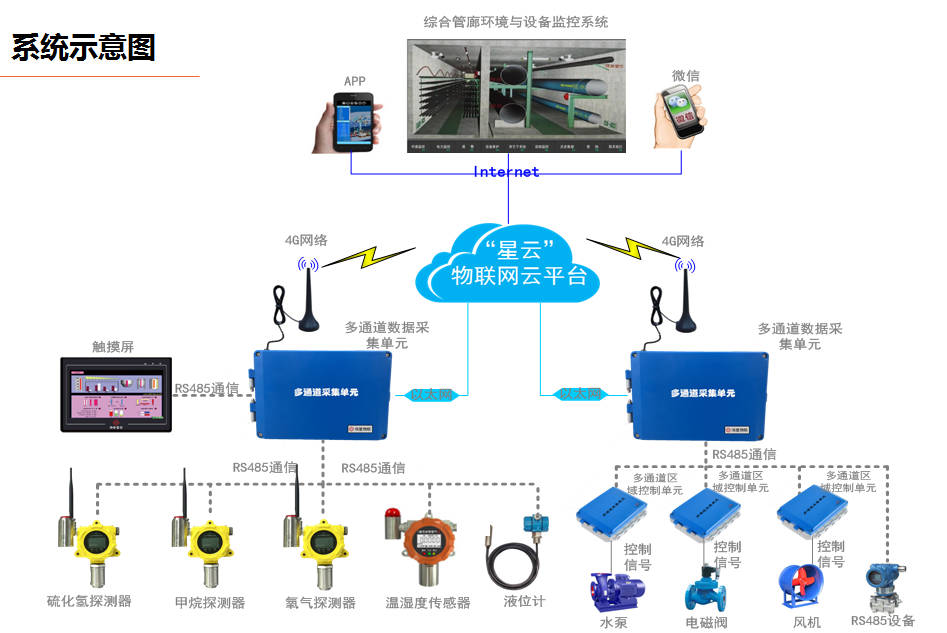 市政綜合管廊環境監控方案 - 遠瞻電子 400-999-0790