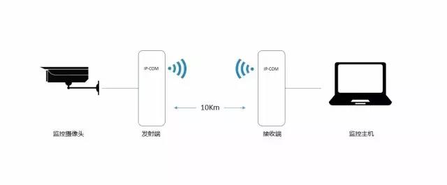 無線網橋知識-遠瞻電子-4009990790