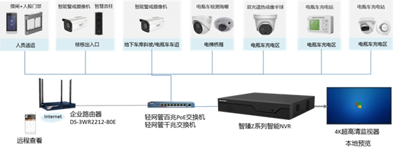 海康威視電瓶車禁入電梯智能識別系統方案